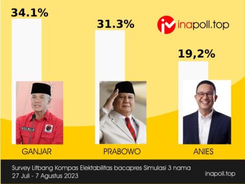 Ganjar unggul di survei Litbang Kompas bulan Agustus