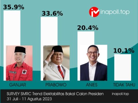 Survey SMRC Agustus 2023: dukungan ke Ganjar Pranowo tertinggi