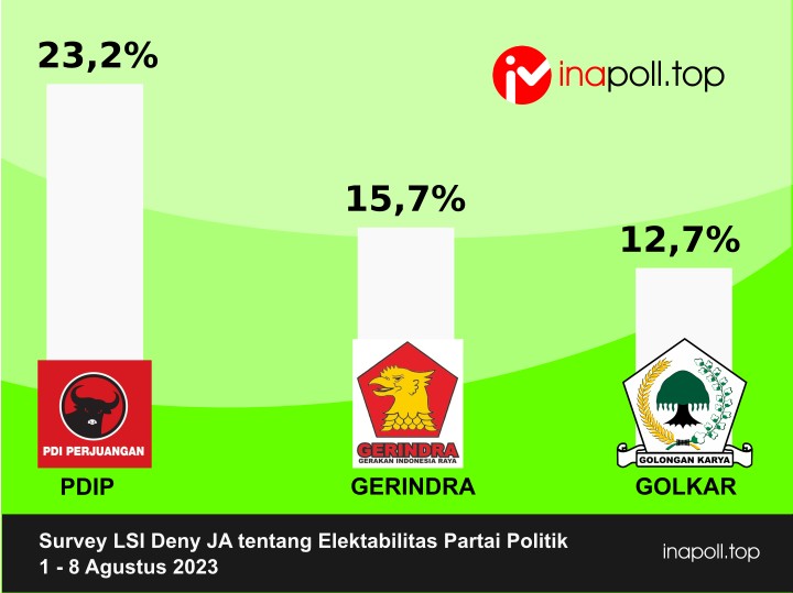 Survei LSI Denny JA Agustus 2023: PDIP tertinggi