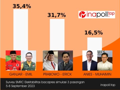 Survei SMRC: usai deklarasi elektabilitas Anies – Muhaimin nomor 3