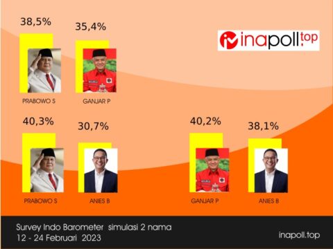 Jika hanya dua calon, Prabowo berpeluang menang Pilpres