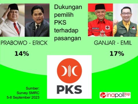 Pemilih PKS lebih dukung Ganjar dibanding Prabowo