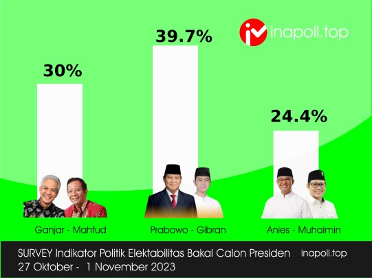 Survei Indikator: Elektabilitas Prabowo dan Anies naik, Ganjar turun