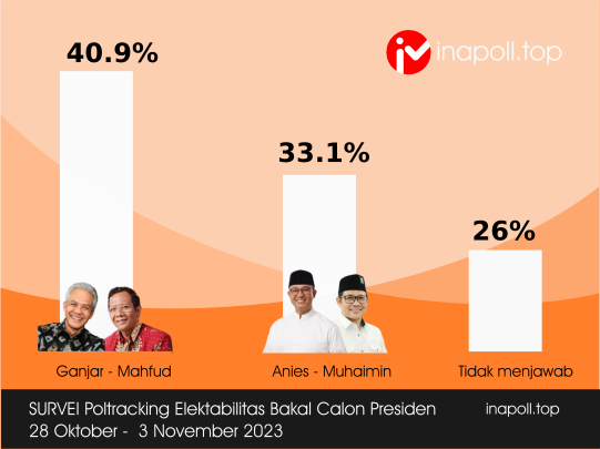 Survei Poltracking: Ganjar – Mahfud unggul atas Anies – Muhaimin